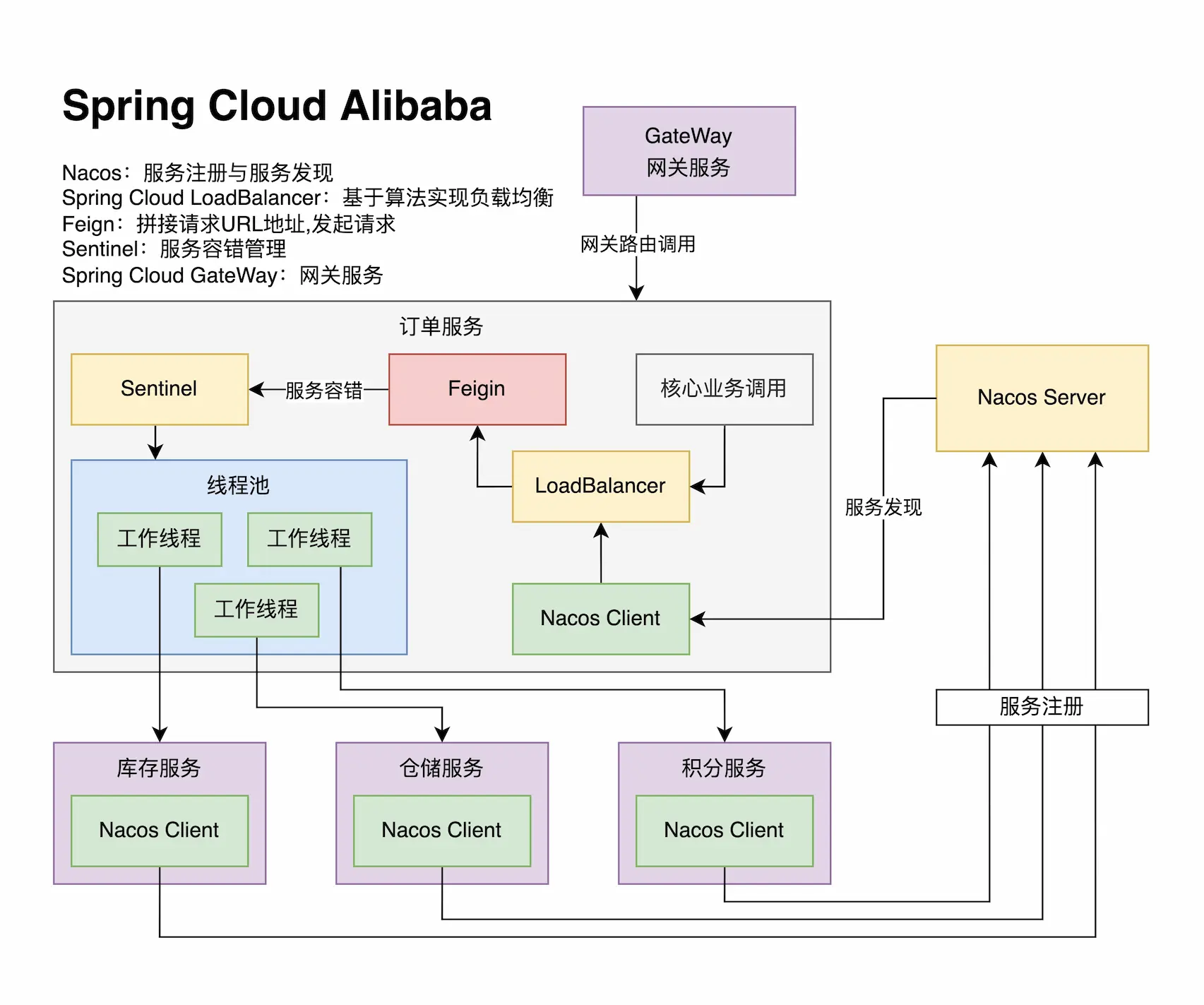 Spring Cloud Alibaba 架构 小鹿包的文档库